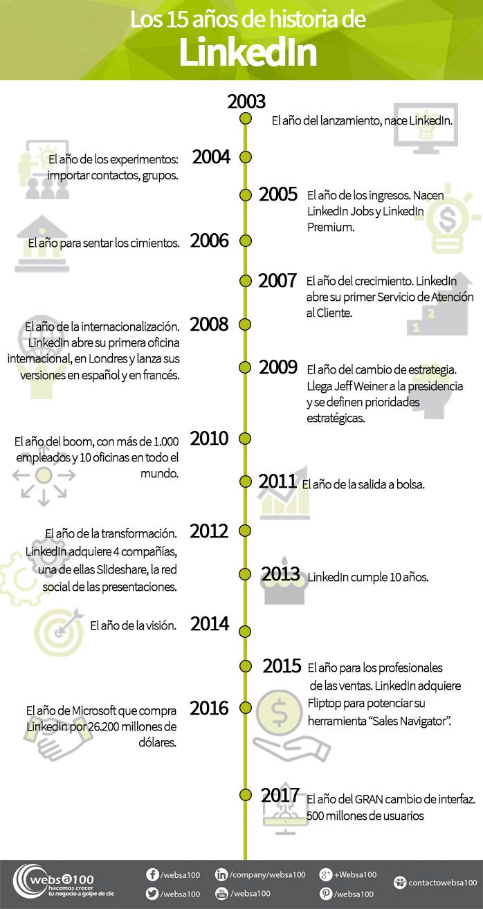 Infografía aniversario linkedin