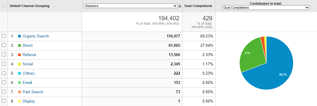 Canais do Google Analytics