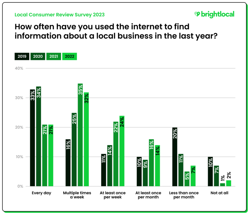 brightlocal study